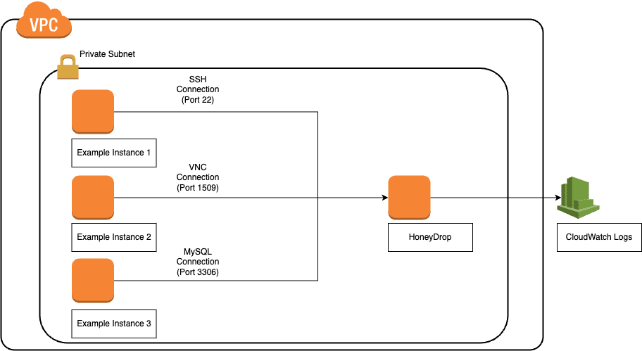 HoneyDrop architecture diagram