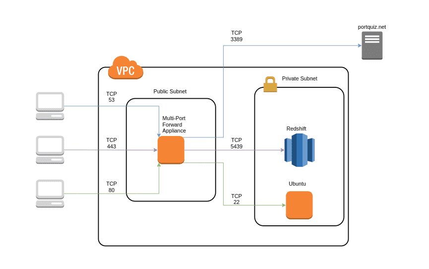 Architectural diagram of Multi-Port Forward Server setup