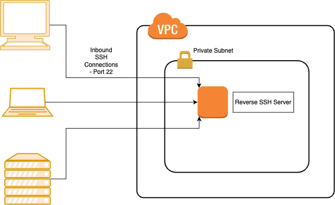 AWS Reverse SSH Server Diagram