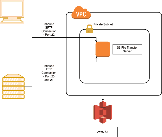 S3 File Transfer Server VPC Diagram