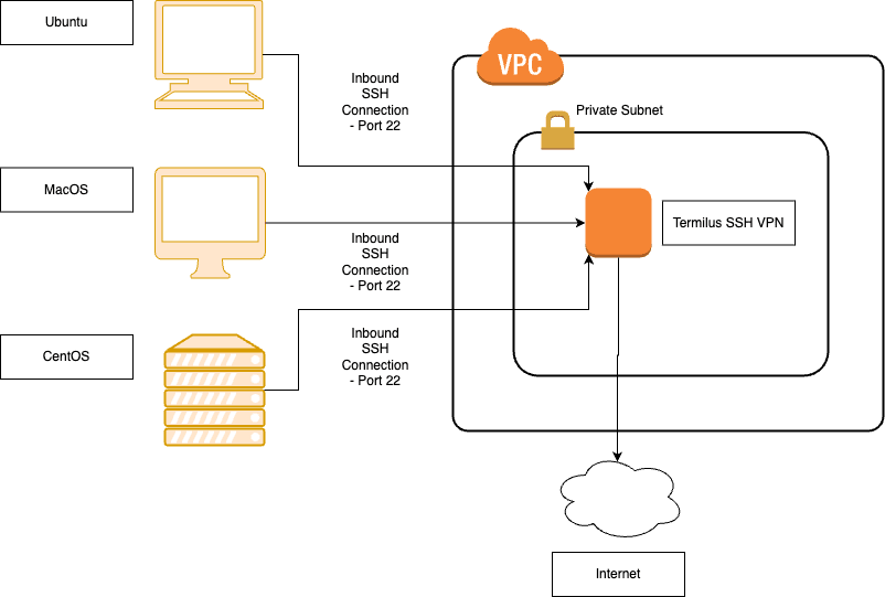 Salient SSH VPN Diagram